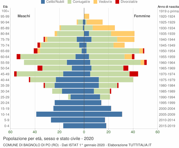 Grafico Popolazione per età, sesso e stato civile Comune di Bagnolo di Po (RO)