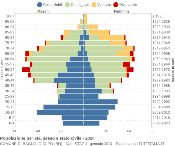 Grafico Popolazione per età, sesso e stato civile Comune di Bagnolo di Po (RO)