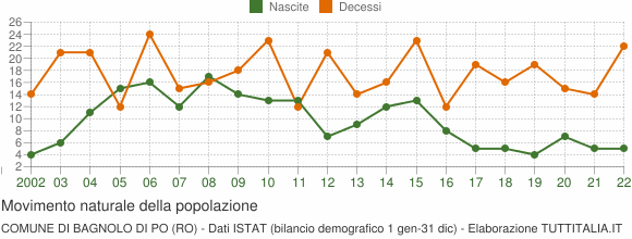Grafico movimento naturale della popolazione Comune di Bagnolo di Po (RO)