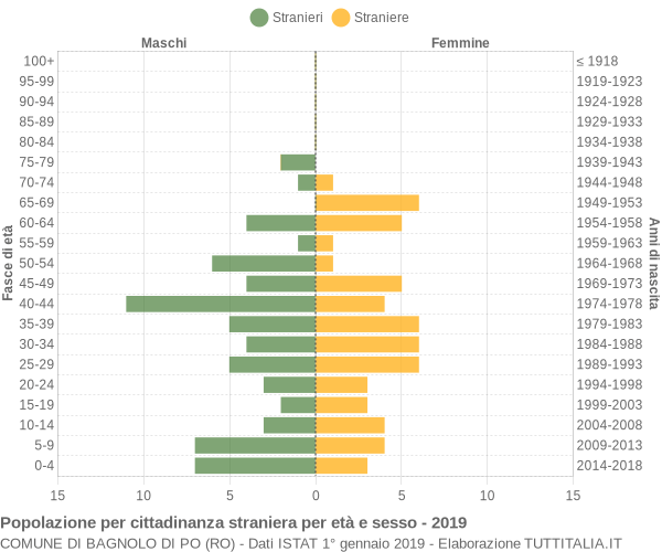 Grafico cittadini stranieri - Bagnolo di Po 2019