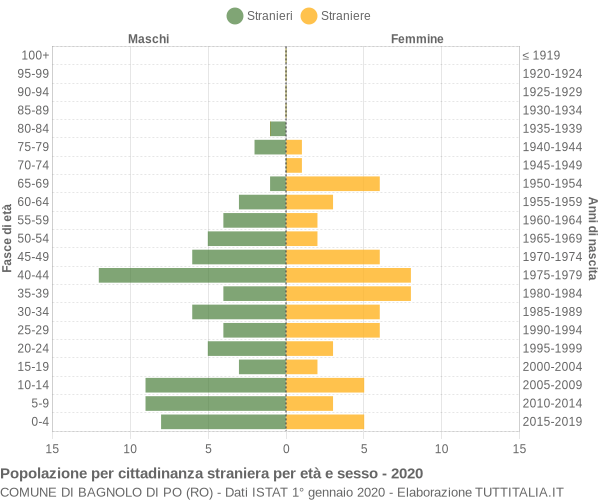 Grafico cittadini stranieri - Bagnolo di Po 2020