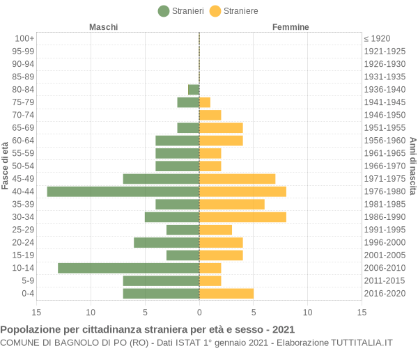 Grafico cittadini stranieri - Bagnolo di Po 2021