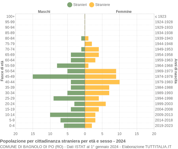 Grafico cittadini stranieri - Bagnolo di Po 2024