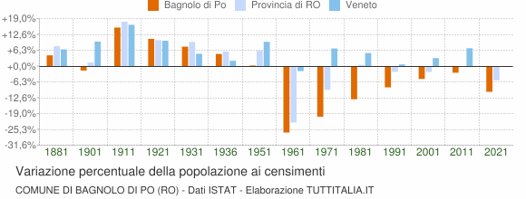 Grafico variazione percentuale della popolazione Comune di Bagnolo di Po (RO)