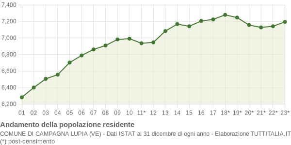 Andamento popolazione Comune di Campagna Lupia (VE)