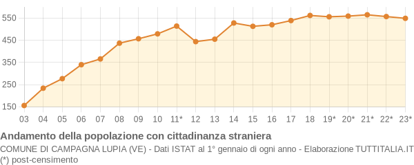 Andamento popolazione stranieri Comune di Campagna Lupia (VE)