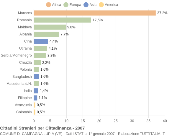 Grafico cittadinanza stranieri - Campagna Lupia 2007