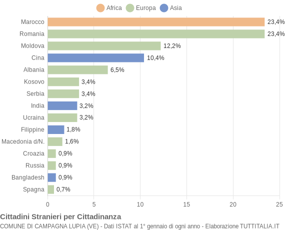 Grafico cittadinanza stranieri - Campagna Lupia 2012