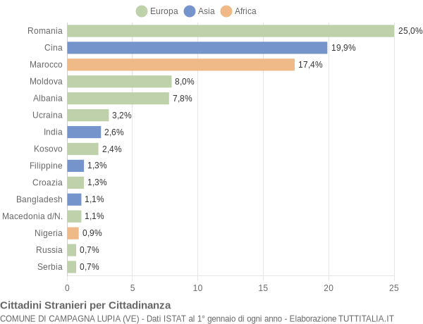 Grafico cittadinanza stranieri - Campagna Lupia 2017