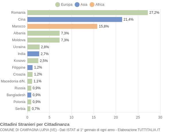 Grafico cittadinanza stranieri - Campagna Lupia 2018