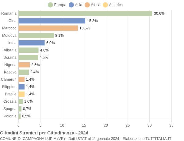 Grafico cittadinanza stranieri - Campagna Lupia 2024