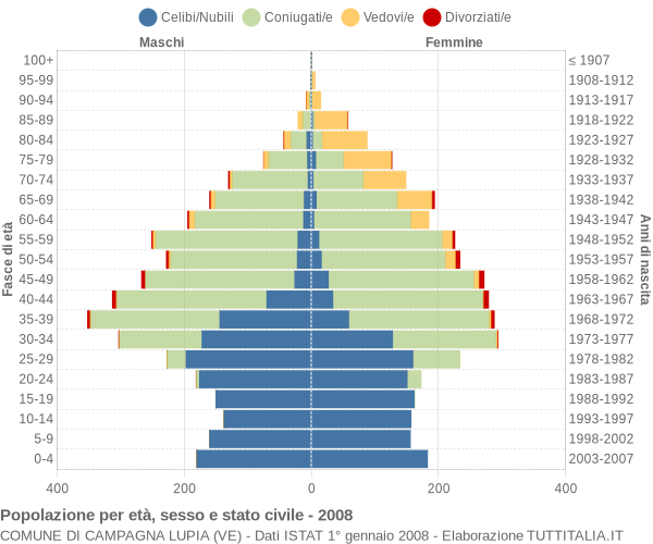 Grafico Popolazione per età, sesso e stato civile Comune di Campagna Lupia (VE)