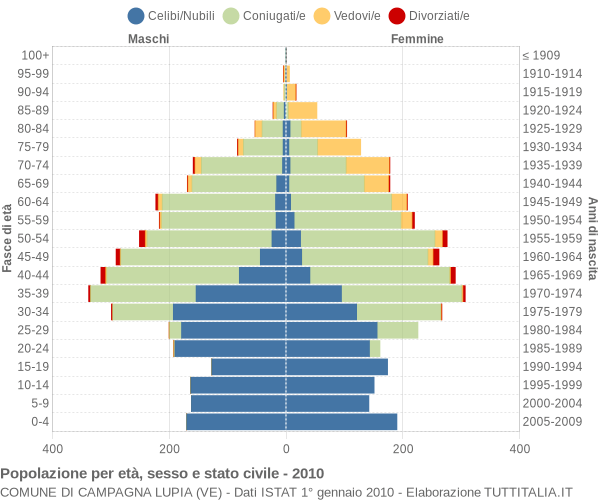 Grafico Popolazione per età, sesso e stato civile Comune di Campagna Lupia (VE)