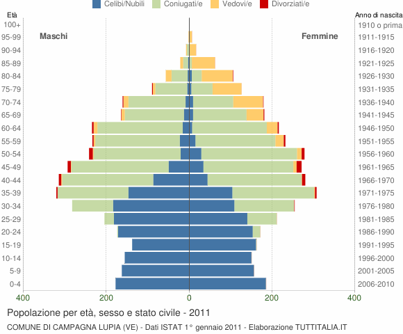 Grafico Popolazione per età, sesso e stato civile Comune di Campagna Lupia (VE)