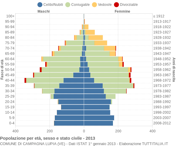 Grafico Popolazione per età, sesso e stato civile Comune di Campagna Lupia (VE)