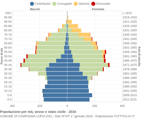 Grafico Popolazione per età, sesso e stato civile Comune di Campagna Lupia (VE)