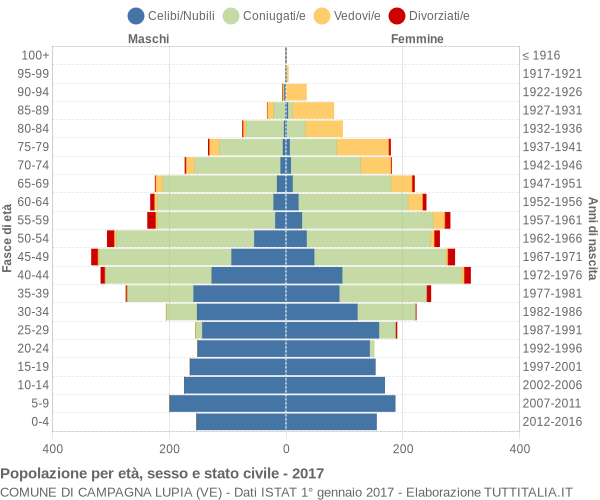 Grafico Popolazione per età, sesso e stato civile Comune di Campagna Lupia (VE)