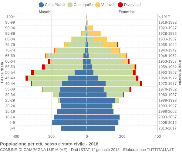 Grafico Popolazione per età, sesso e stato civile Comune di Campagna Lupia (VE)