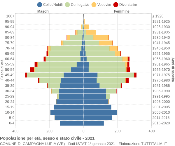 Grafico Popolazione per età, sesso e stato civile Comune di Campagna Lupia (VE)