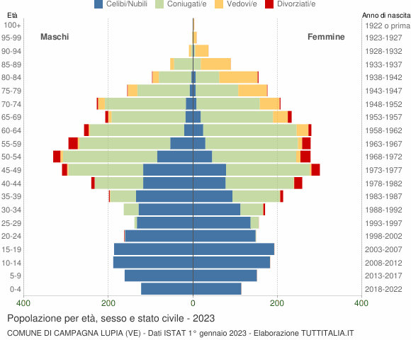 Grafico Popolazione per età, sesso e stato civile Comune di Campagna Lupia (VE)