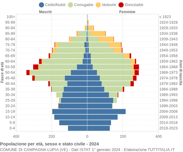 Grafico Popolazione per età, sesso e stato civile Comune di Campagna Lupia (VE)