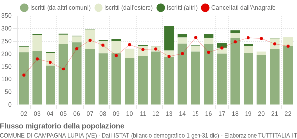 Flussi migratori della popolazione Comune di Campagna Lupia (VE)