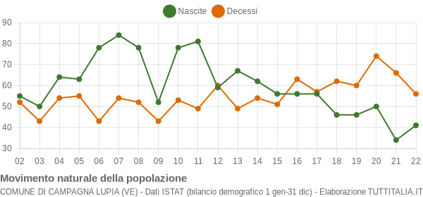 Grafico movimento naturale della popolazione Comune di Campagna Lupia (VE)