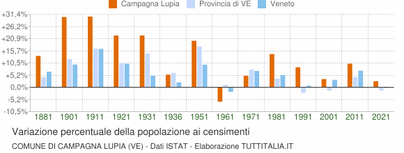 Grafico variazione percentuale della popolazione Comune di Campagna Lupia (VE)