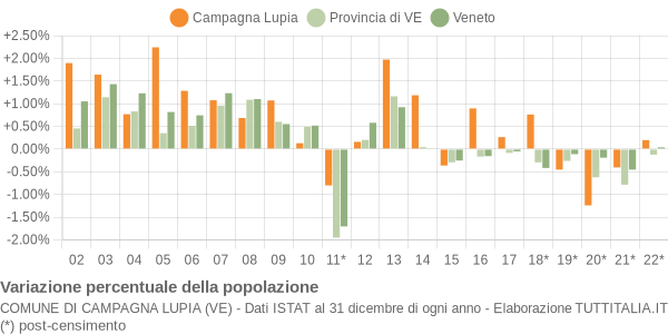 Variazione percentuale della popolazione Comune di Campagna Lupia (VE)