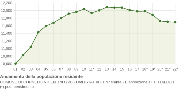 Andamento popolazione Comune di Cornedo Vicentino (VI)