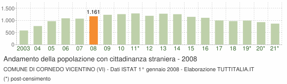 Grafico andamento popolazione stranieri Comune di Cornedo Vicentino (VI)