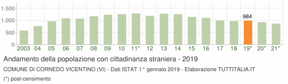 Grafico andamento popolazione stranieri Comune di Cornedo Vicentino (VI)