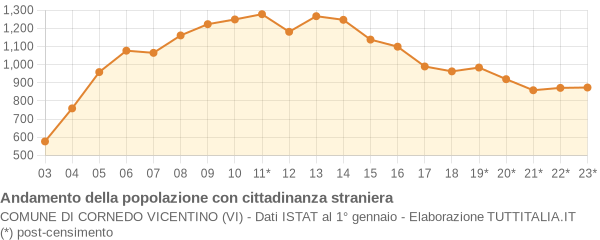 Andamento popolazione stranieri Comune di Cornedo Vicentino (VI)