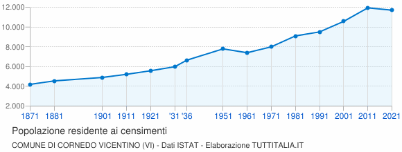 Grafico andamento storico popolazione Comune di Cornedo Vicentino (VI)