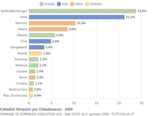 Grafico cittadinanza stranieri - Cornedo Vicentino 2006