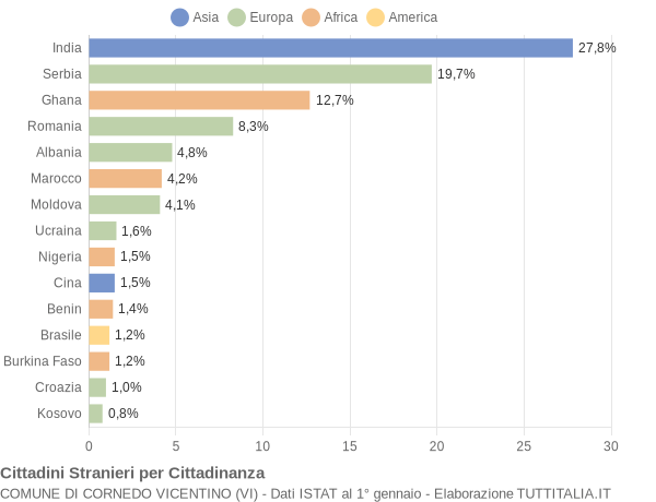 Grafico cittadinanza stranieri - Cornedo Vicentino 2016