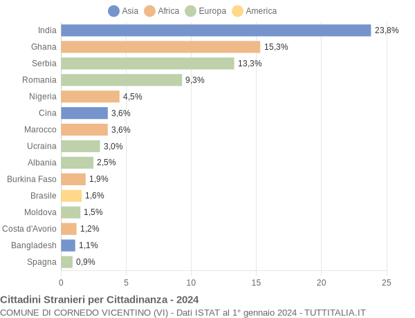 Grafico cittadinanza stranieri - Cornedo Vicentino 2024