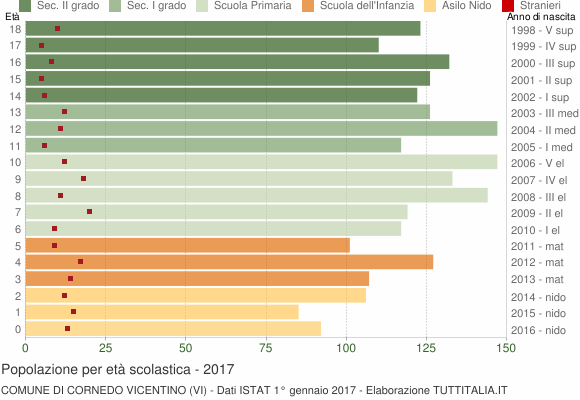 Grafico Popolazione in età scolastica - Cornedo Vicentino 2017