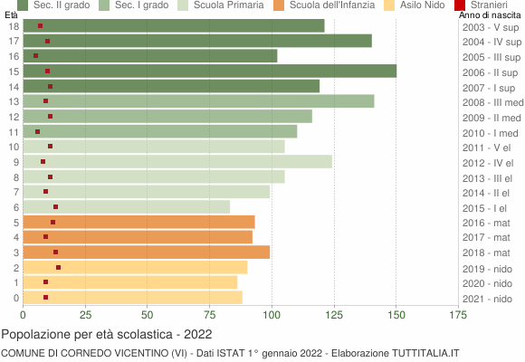 Grafico Popolazione in età scolastica - Cornedo Vicentino 2022
