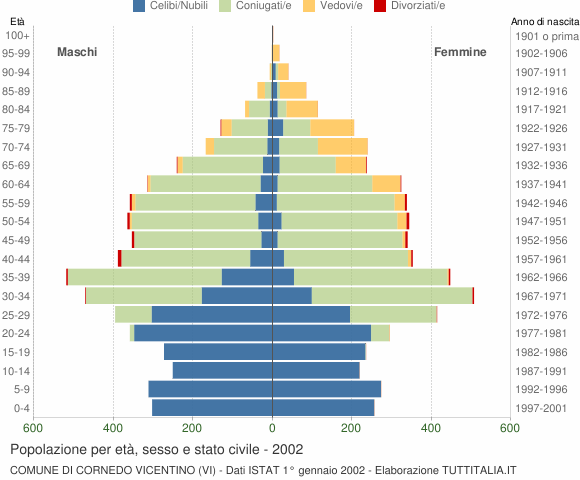 Grafico Popolazione per età, sesso e stato civile Comune di Cornedo Vicentino (VI)