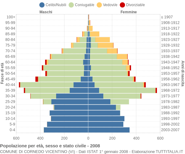 Grafico Popolazione per età, sesso e stato civile Comune di Cornedo Vicentino (VI)