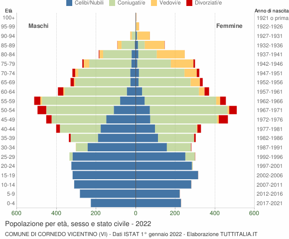 Grafico Popolazione per età, sesso e stato civile Comune di Cornedo Vicentino (VI)