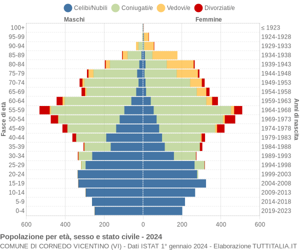 Grafico Popolazione per età, sesso e stato civile Comune di Cornedo Vicentino (VI)