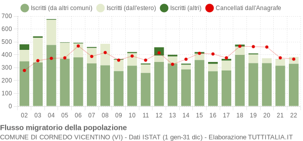 Flussi migratori della popolazione Comune di Cornedo Vicentino (VI)