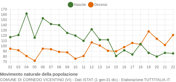 Grafico movimento naturale della popolazione Comune di Cornedo Vicentino (VI)