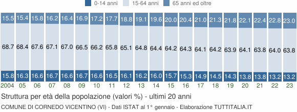 Grafico struttura della popolazione Comune di Cornedo Vicentino (VI)