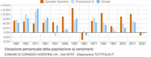 Grafico variazione percentuale della popolazione Comune di Cornedo Vicentino (VI)
