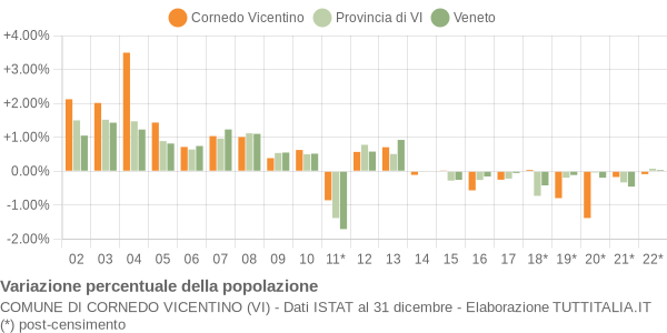 Variazione percentuale della popolazione Comune di Cornedo Vicentino (VI)