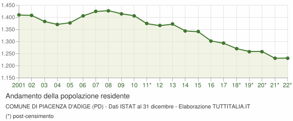 Andamento popolazione Comune di Piacenza d'Adige (PD)