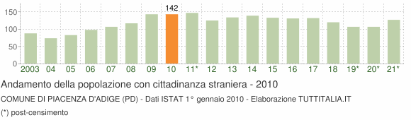 Grafico andamento popolazione stranieri Comune di Piacenza d'Adige (PD)